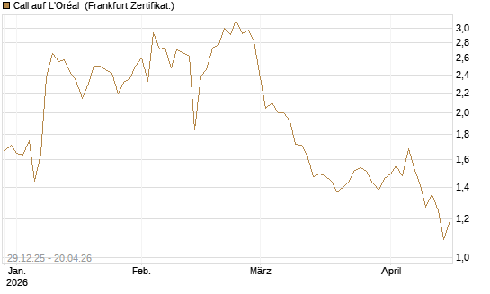 Call auf L'Oréal [BNP Paribas Emissions- und Handelsges.] Chart