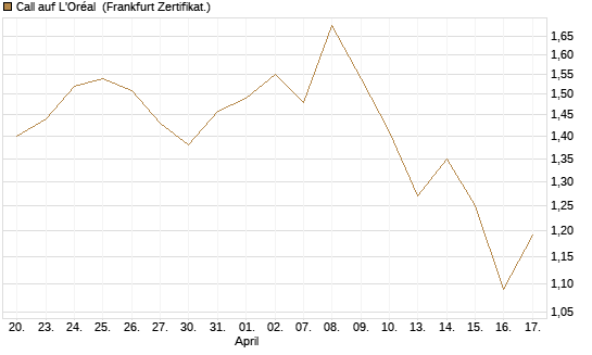 Call auf L'Oréal [BNP Paribas Emissions- und Handelsges.] Chart