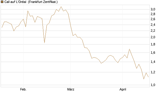 Call auf L'Oréal [BNP Paribas Emissions- und Handelsges.] Chart