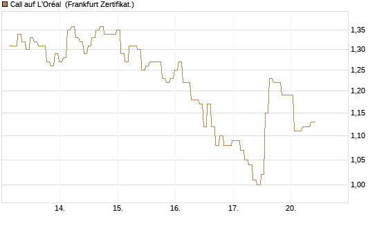Call auf L'Oréal [BNP Paribas Emissions- und Handelsges.] Chart
