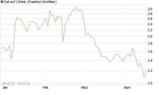 Call auf L'Oréal [BNP Paribas Emissions- und Handelsges.] Chart