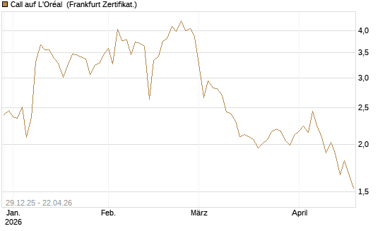Call auf L'Oréal [BNP Paribas Emissions- und Handelsges.] Chart