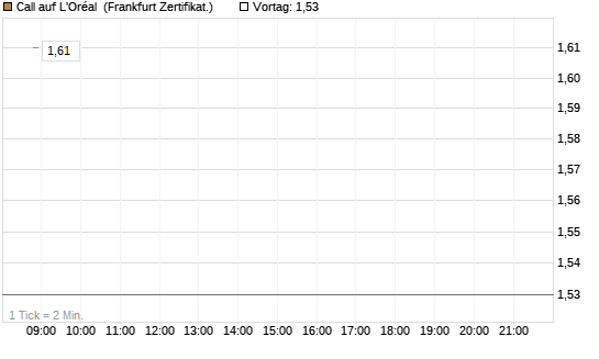 Call auf L'Oréal [BNP Paribas Emissions- und Handelsges.] Chart
