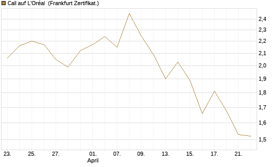 Call auf L'Oréal [BNP Paribas Emissions- und Handelsges.] Chart