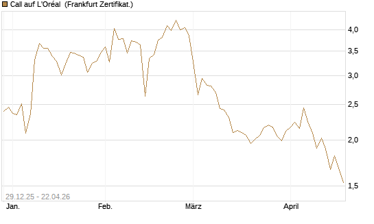 Call auf L'Oréal [BNP Paribas Emissions- und Handelsges.] Chart