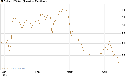 Call auf L'Oréal [BNP Paribas Emissions- und Handelsges.] Chart