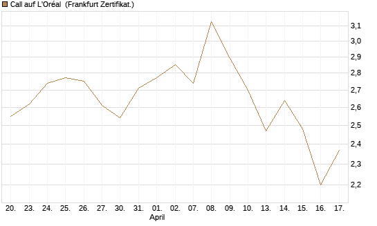 Call auf L'Oréal [BNP Paribas Emissions- und Handelsges.] Chart