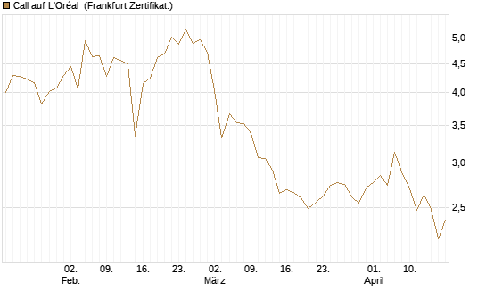 Call auf L'Oréal [BNP Paribas Emissions- und Handelsges.] Chart