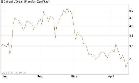 Call auf L'Oréal [BNP Paribas Emissions- und Handelsges.] Chart