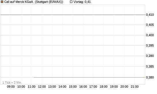 Call auf Merck KGaA [BNP Paribas Emissions- und Handelsges.] Chart
