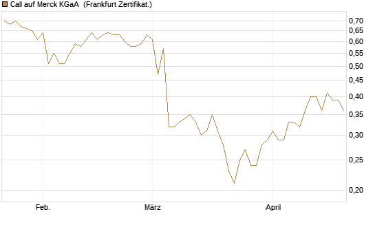 Call auf Merck KGaA [BNP Paribas Emissions- und Handelsges.] Chart