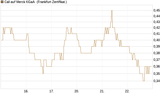 Call auf Merck KGaA [BNP Paribas Emissions- und Handelsges.] Chart