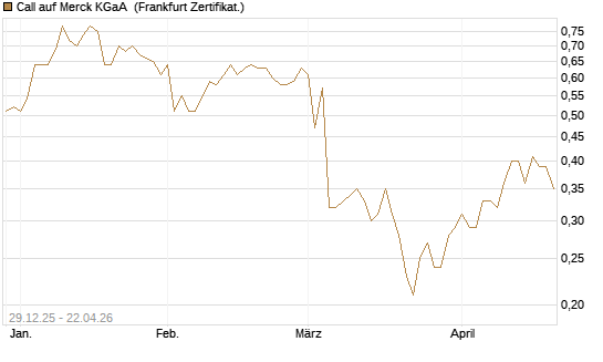Call auf Merck KGaA [BNP Paribas Emissions- und Handelsges.] Chart
