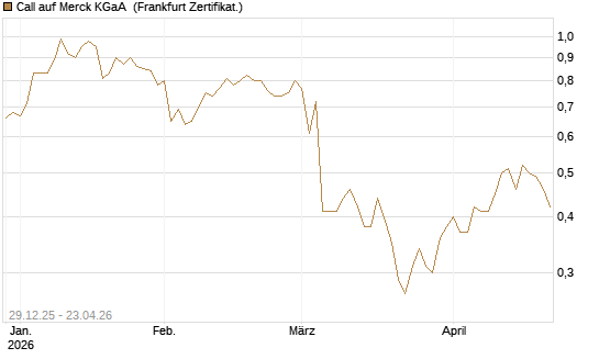 Call auf Merck KGaA [BNP Paribas Emissions- und Handelsges.] Chart