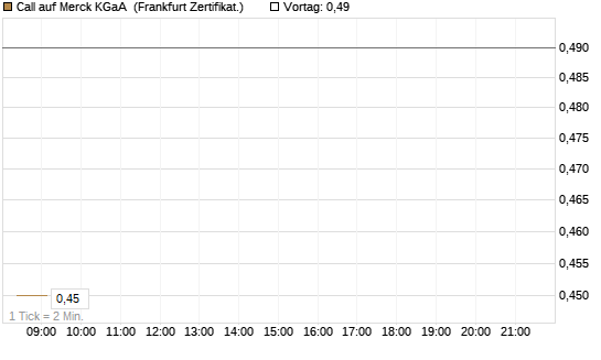 Call auf Merck KGaA [BNP Paribas Emissions- und Handelsges.] Chart