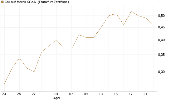 Call auf Merck KGaA [BNP Paribas Emissions- und Handelsges.] Chart