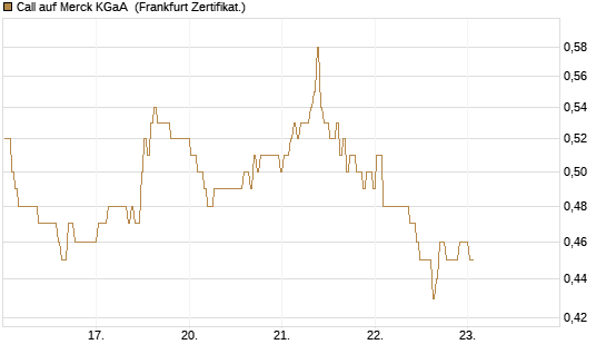 Call auf Merck KGaA [BNP Paribas Emissions- und Handelsges.] Chart