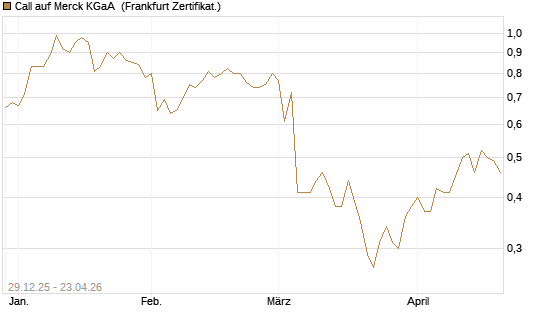 Call auf Merck KGaA [BNP Paribas Emissions- und Handelsges.] Chart