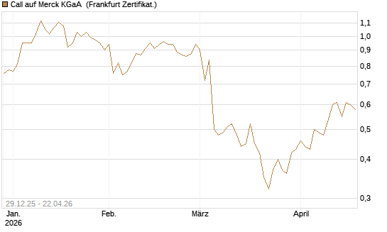 Call auf Merck KGaA [BNP Paribas Emissions- und Handelsges.] Chart