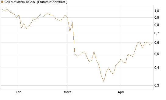 Call auf Merck KGaA [BNP Paribas Emissions- und Handelsges.] Chart