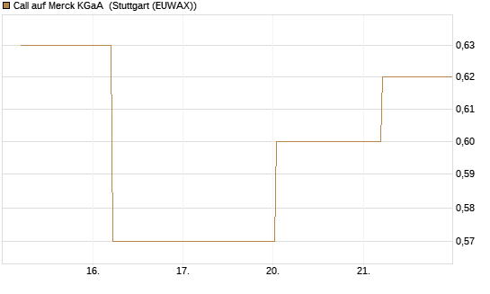 Call auf Merck KGaA [BNP Paribas Emissions- und Handelsges.] Chart