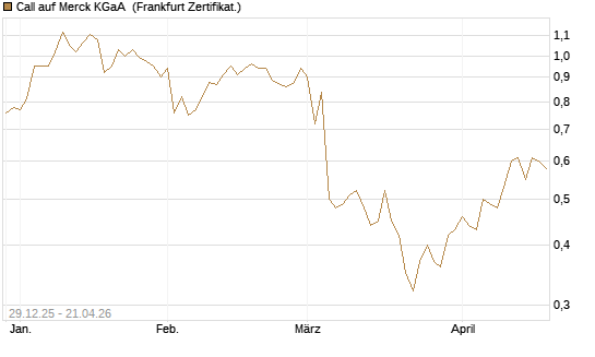 Call auf Merck KGaA [BNP Paribas Emissions- und Handelsges.] Chart