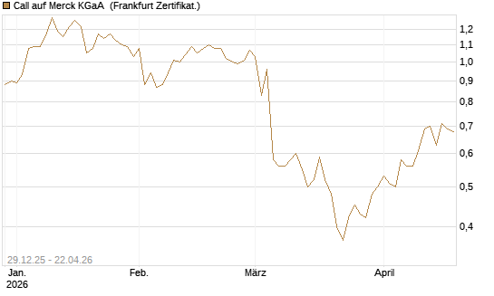 Call auf Merck KGaA [BNP Paribas Emissions- und Handelsges.] Chart