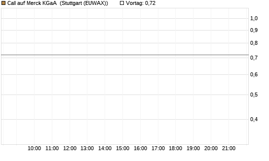 Call auf Merck KGaA [BNP Paribas Emissions- und Handelsges.] Chart