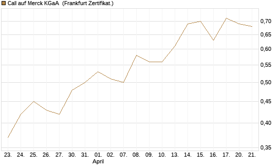 Call auf Merck KGaA [BNP Paribas Emissions- und Handelsges.] Chart