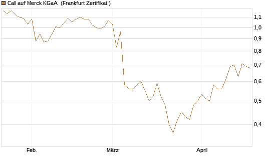 Call auf Merck KGaA [BNP Paribas Emissions- und Handelsges.] Chart