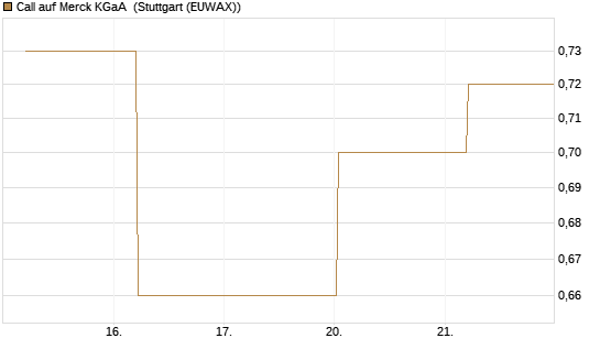 Call auf Merck KGaA [BNP Paribas Emissions- und Handelsges.] Chart