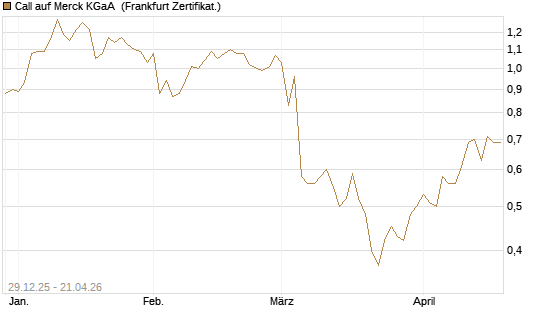 Call auf Merck KGaA [BNP Paribas Emissions- und Handelsges.] Chart