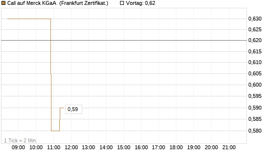 Call auf Merck KGaA [BNP Paribas Emissions- und Handelsges.] Chart