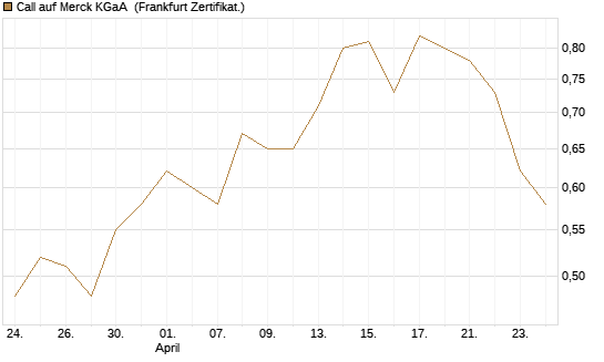 Call auf Merck KGaA [BNP Paribas Emissions- und Handelsges.] Chart