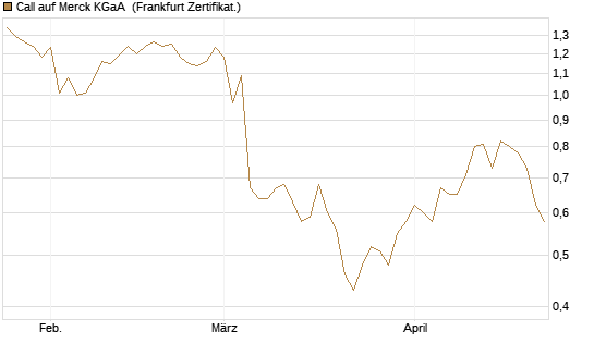 Call auf Merck KGaA [BNP Paribas Emissions- und Handelsges.] Chart