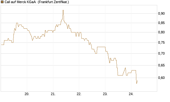 Call auf Merck KGaA [BNP Paribas Emissions- und Handelsges.] Chart