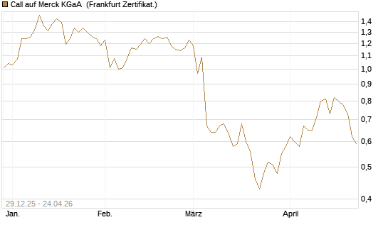 Call auf Merck KGaA [BNP Paribas Emissions- und Handelsges.] Chart