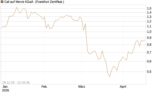 Call auf Merck KGaA [BNP Paribas Emissions- und Handelsges.] Chart