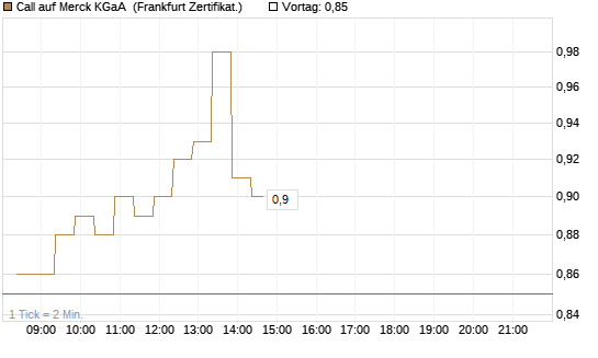 Call auf Merck KGaA [BNP Paribas Emissions- und Handelsges.] Chart