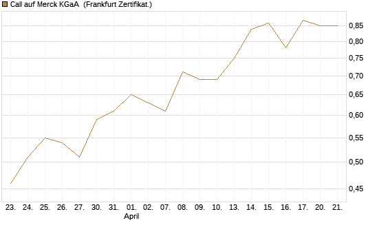 Call auf Merck KGaA [BNP Paribas Emissions- und Handelsges.] Chart
