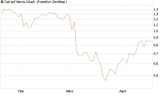 Call auf Merck KGaA [BNP Paribas Emissions- und Handelsges.] Chart