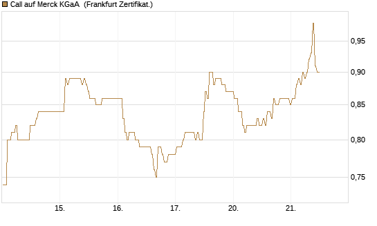Call auf Merck KGaA [BNP Paribas Emissions- und Handelsges.] Chart
