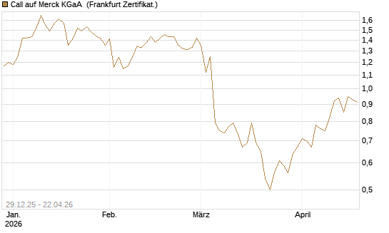Call auf Merck KGaA [BNP Paribas Emissions- und Handelsges.] Chart