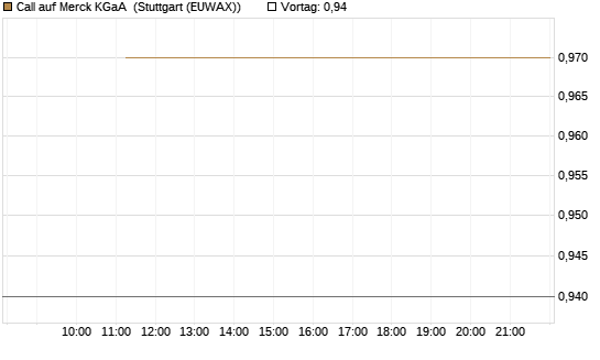 Call auf Merck KGaA [BNP Paribas Emissions- und Handelsges.] Chart