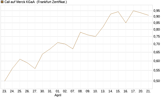 Call auf Merck KGaA [BNP Paribas Emissions- und Handelsges.] Chart
