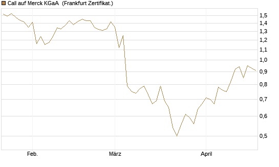 Call auf Merck KGaA [BNP Paribas Emissions- und Handelsges.] Chart