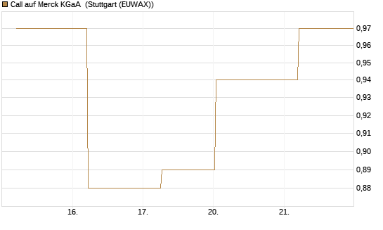 Call auf Merck KGaA [BNP Paribas Emissions- und Handelsges.] Chart