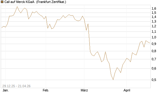 Call auf Merck KGaA [BNP Paribas Emissions- und Handelsges.] Chart