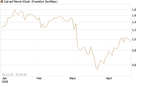 Call auf Merck KGaA [BNP Paribas Emissions- und Handelsges.] Chart