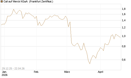 Call auf Merck KGaA [BNP Paribas Emissions- und Handelsges.] Chart